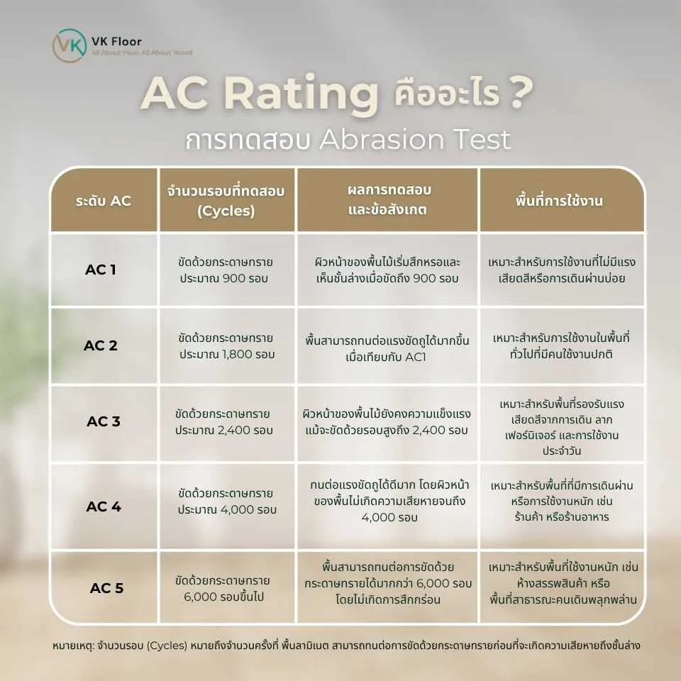 ภาพแสดงค่า AC Rating สำหรับพื้นลามิเนต เพื่อเปรียบเทียบระดับความทนทานในแต่ละประเภทการใช้งาน