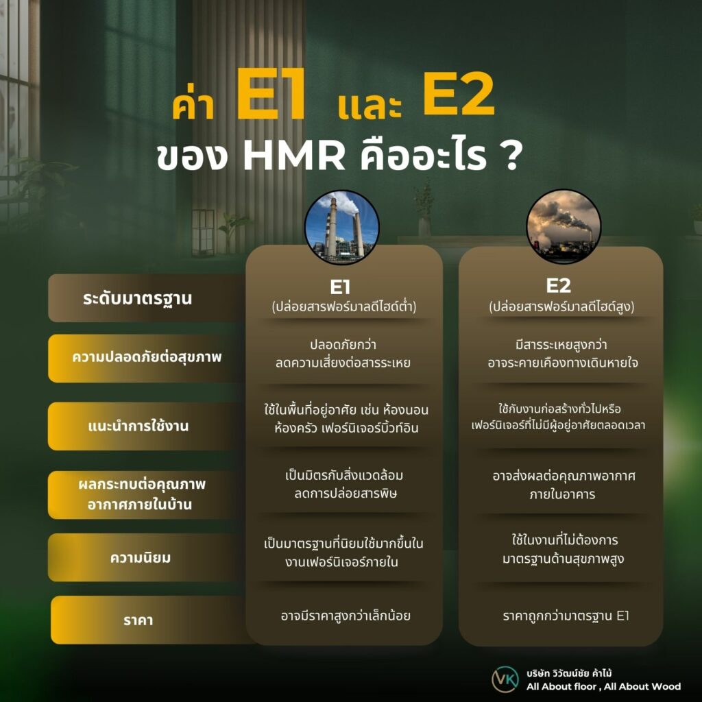 ค่า E1 และ E2 ของ HMR คืออะไร? ทำไมถึงสำคัญต่อสุขภาพ? แผ่นไม้ HMR กับมาตรฐานการปล่อยสารฟอร์มัลดีไฮด์เพื่อความปลอดภัย