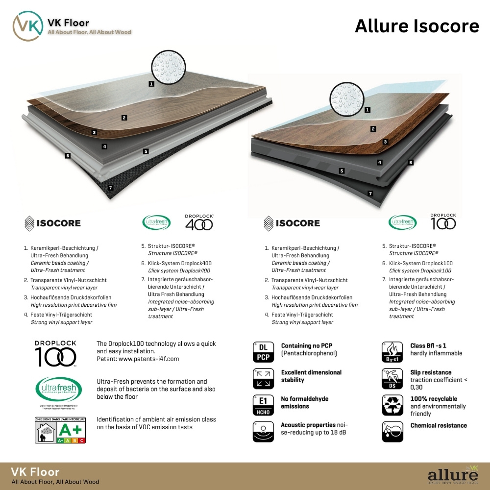 Allure Isocore 1.21 m รหัส 5028 ภาพอธิบายเลเยอร์องค์ประกอบ ของชั้นไม้พื้น