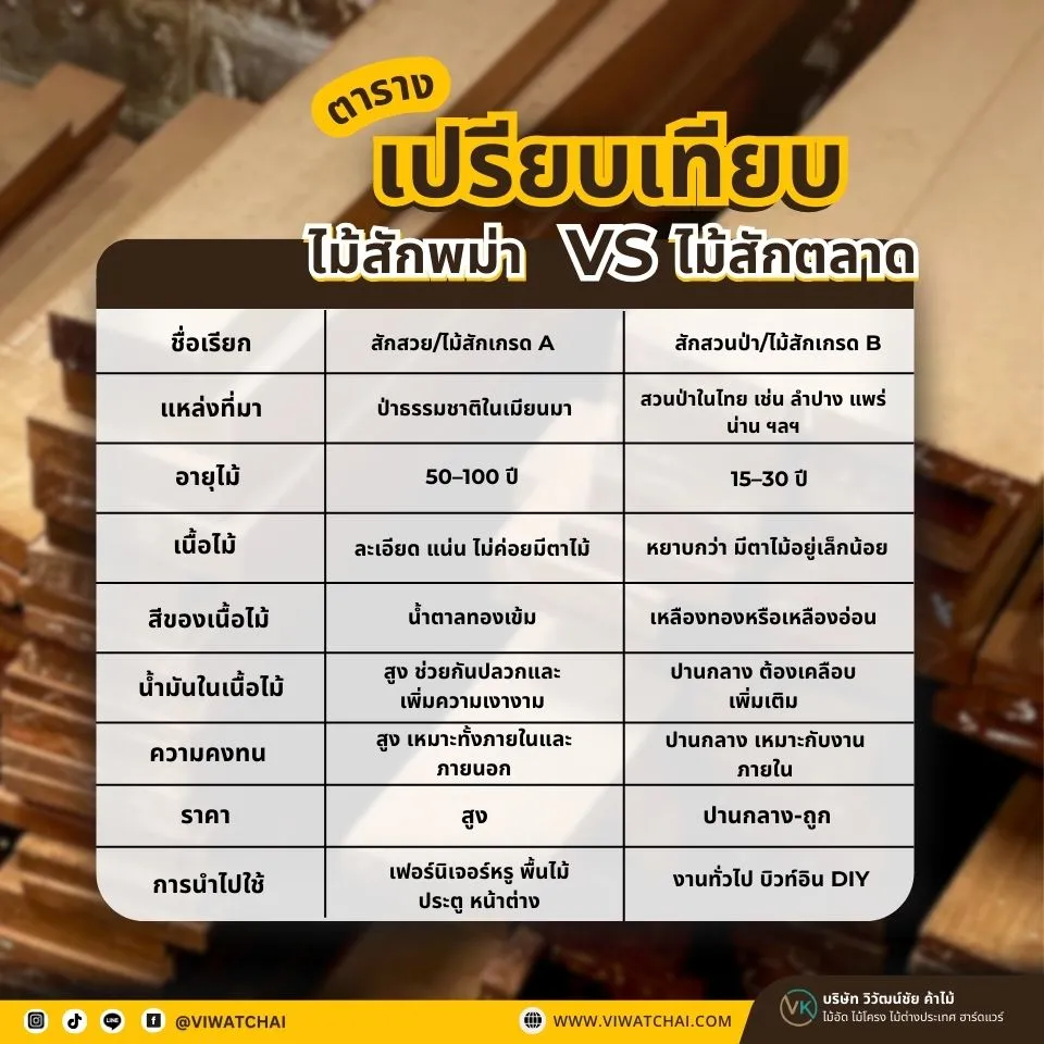 ตารางเปรียบเทียบระหว่างไม้สักพม่ากับไม้สักตลาด