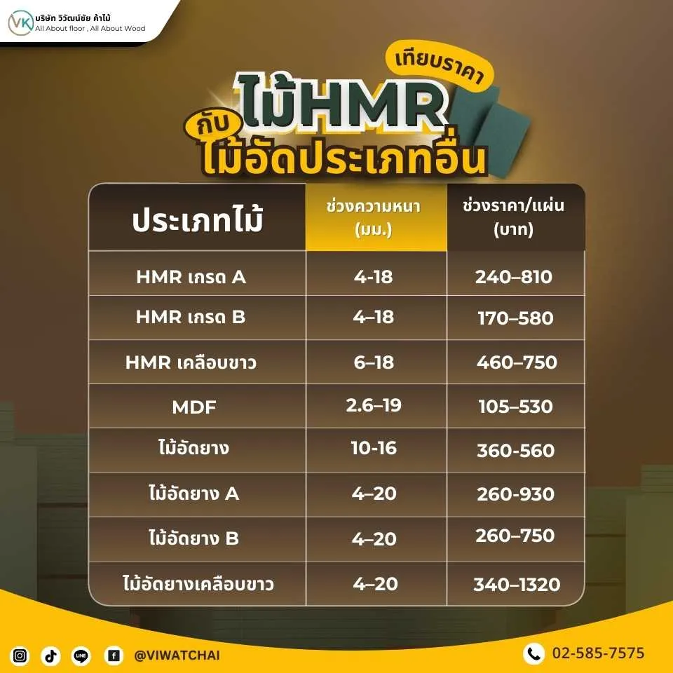 ภาพเปรียบเทียบราคาไม้ HMR กับไม้อัดประเภทต่าง ๆ ในปี 2025