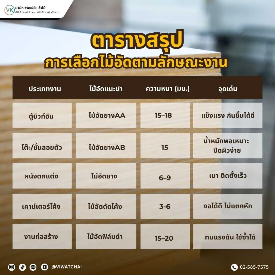 ตารางสรุปการเลือกไม้อัดตามลักษณะงาน เลือกไม้อัดให้เหมาะกับการใช้งานเฟอร์นิเจอร์และก่อสร้าง