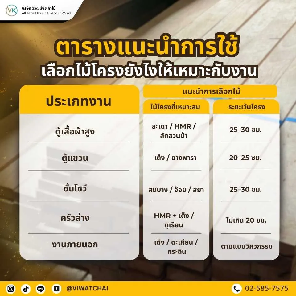 ภาพแสดงจุดเด่นของไม้โครงจากวิวัฒน์ชัยค้าไม้ คุณภาพดี คัดเกรดได้มาตรฐาน