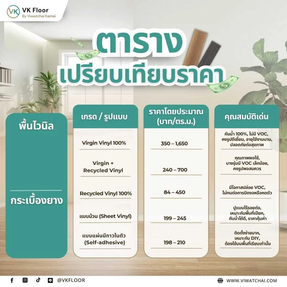 ตารางเปรียบเทียบราคาพื้นไวนิลกับกระเบื้องยางล่าสุด