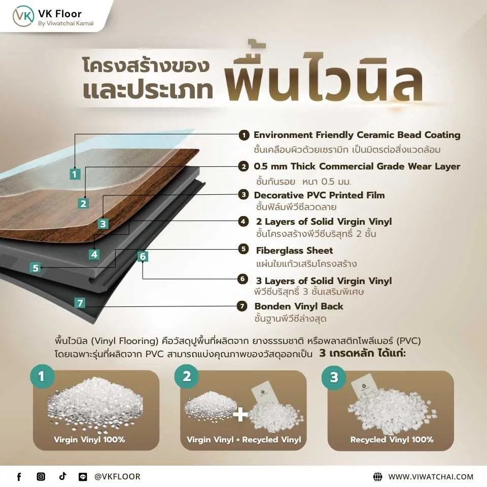โครงสร้างของพื้นไวนิลแต่ละชั้น ตั้งแต่ชั้นเคลือบ UV จนถึงชั้นรองพื้น