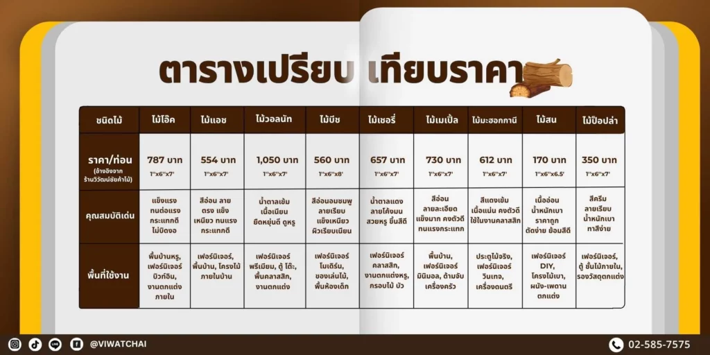 ตารางสรุปราคาไม้แปรรูปปี 2025 พร้อมเปรียบเทียบคุณสมบัติแต่ละประเภท