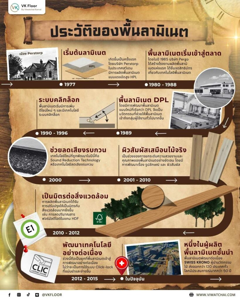 ภาพประกอบประวัติของพื้นลามิเนต ตั้งแต่เริ่มต้นจนถึงยุคปัจจุบัน