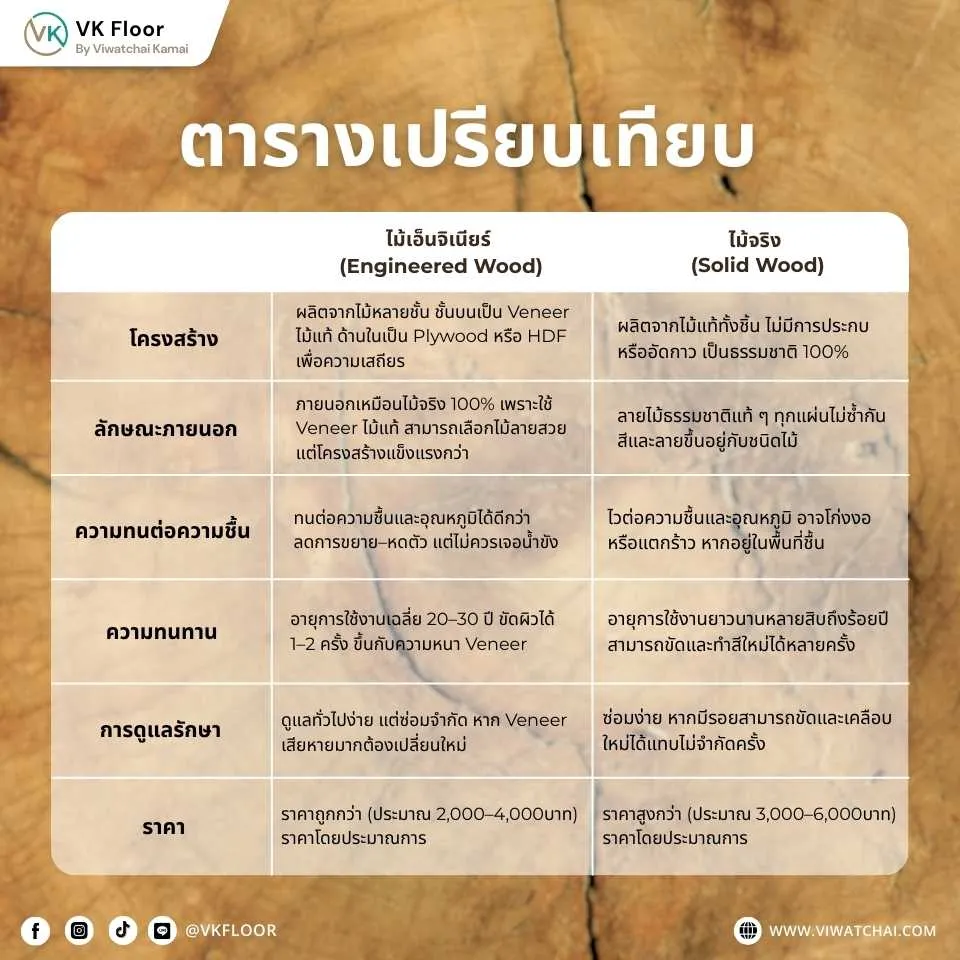 ตารางเปรียบเทียบพื้นไม้เอ็นจิเนียร์และพื้นไม้จริง: ความแตกต่างในคุณสมบัติและการใช้งาน