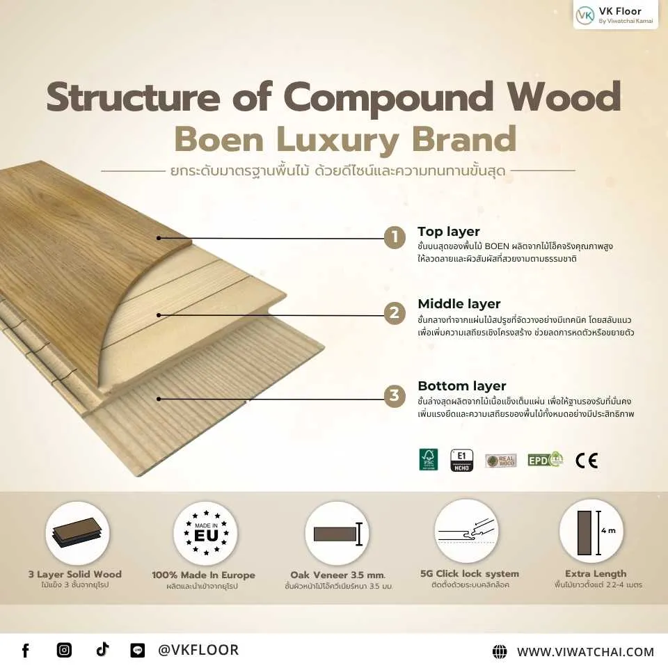 โครงสร้างพื้นไม้คอมพาวด์ (Compound Wood) แสดงชั้นประกอบของไม้จริงและวัสดุคอมโพสิต