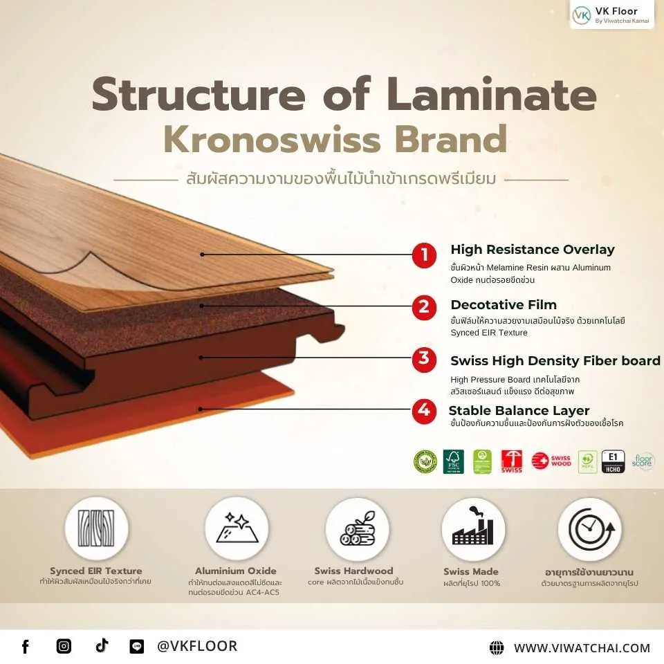 โครงสร้างพื้นลามิเนต (Laminate Floor Structure) แสดงชั้นวัสดุและระบบคลิกล็อกของพื้นลามิเนต VK Floor