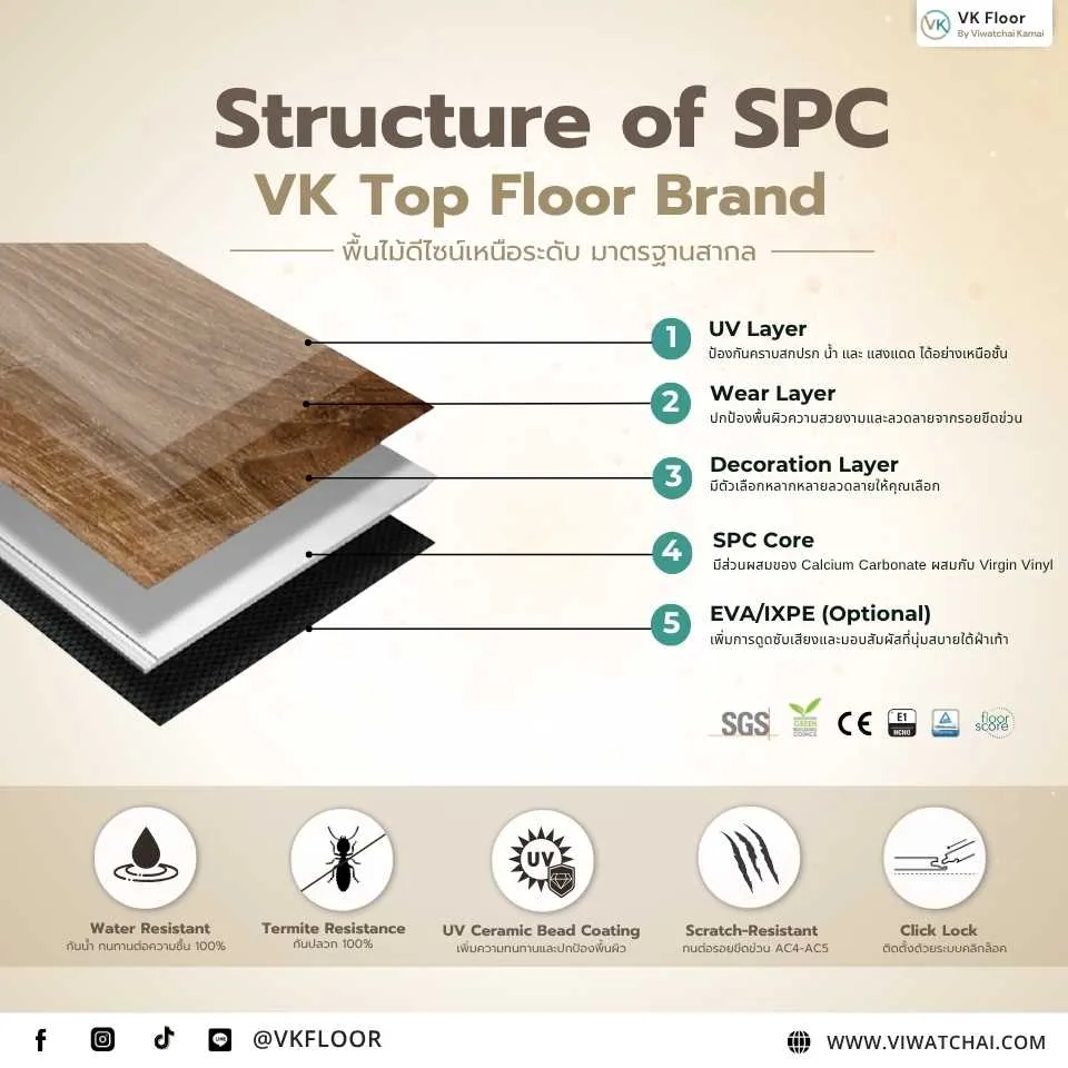 โครงสร้างกระเบื้องยาง SPC (SPC Floor Structure) แสดงชั้นวัสดุของพื้น SPC VK Floor กันน้ำ กันปลวก 100%