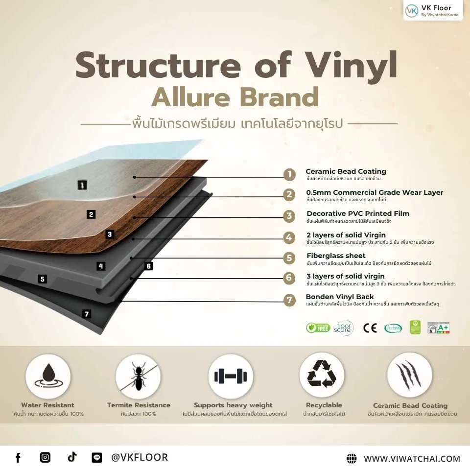 โครงสร้างพื้นไวนิล (Vinyl Floor Structure) แสดงชั้นวัสดุของพื้นไวนิล VK Floor พร้อมคุณสมบัติกันน้ำและกันปลวก