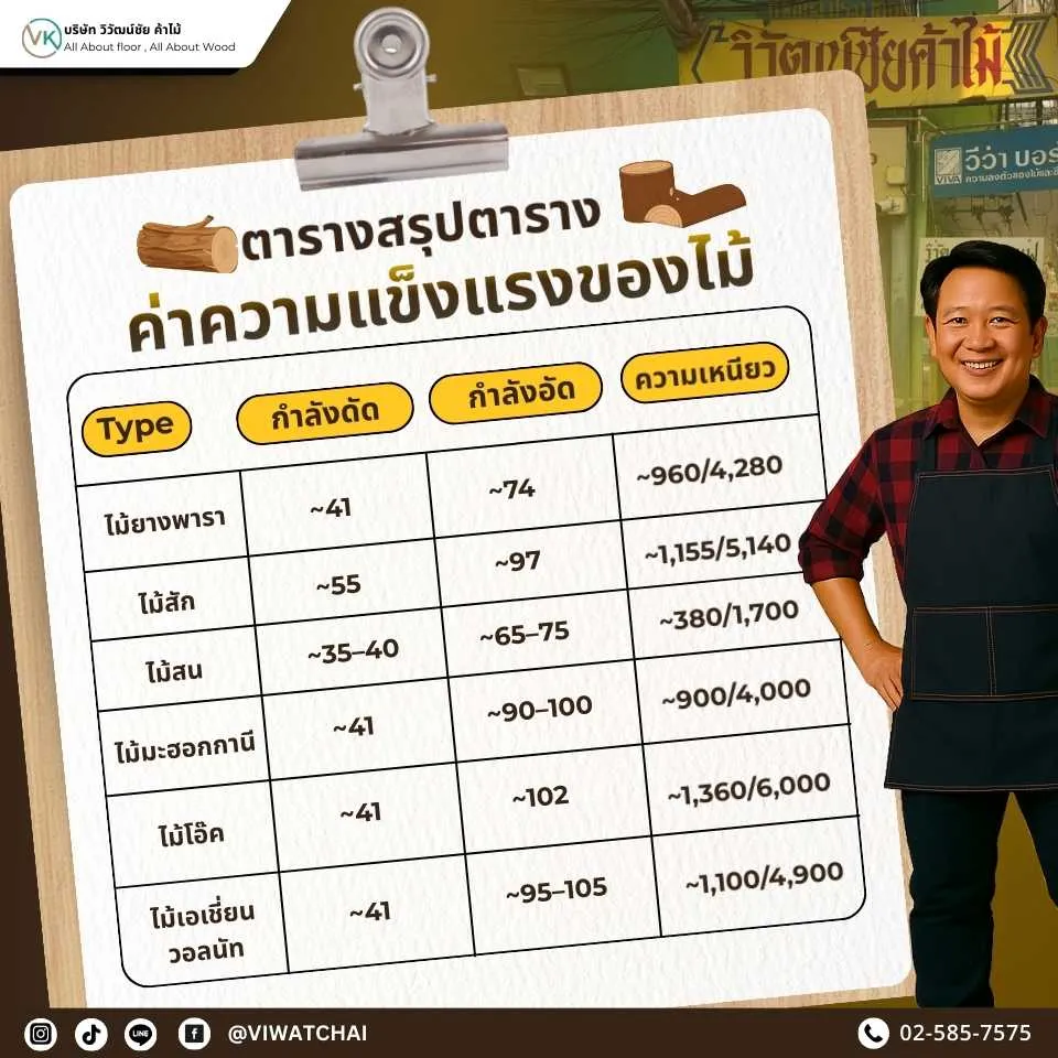 ตารางสรุปค่าความแข็งแรงของไม้แต่ละชนิดที่ใช้ทำไม้ประสาน