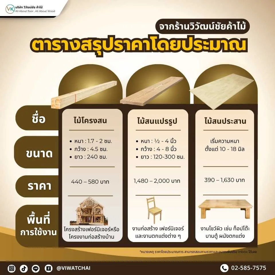 ภาพแสดงประเภทของไม้สนและช่วงราคา โดยเปรียบเทียบสายพันธุ์ คุณภาพเกรด และความหนายาวที่มีผลต่อราคาจำหน่าย