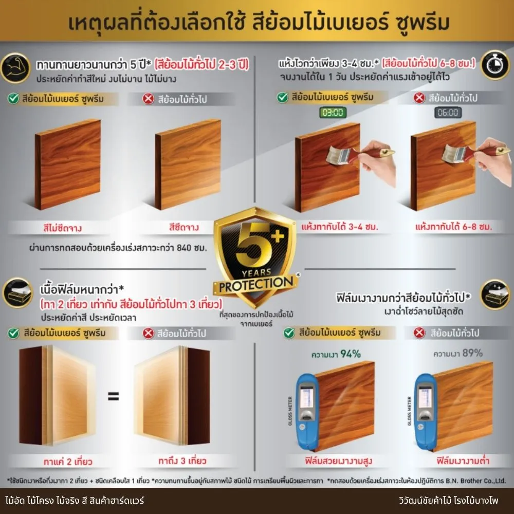 การเปรียบเทียบการปกป้องไม้ด้วยสีเบเยอร์ซูพรีมกับสีทั่วไป