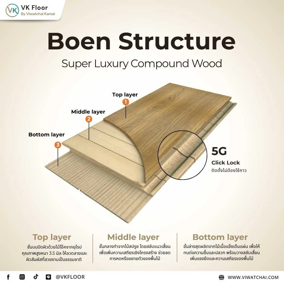 โครงสร้างพื้นไม้คอมพาวด์แบรนด์ Boen แสดงชั้นไม้แต่ละระดับอย่างชัดเจน