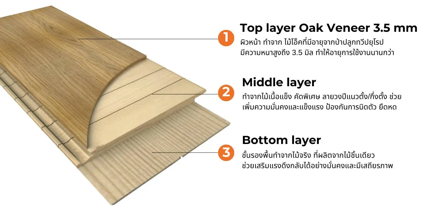โครงสร้างชั้น พื้นไม้คอมพาวด์