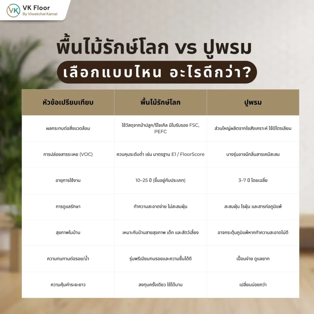 ภาพเปรียบเทียบพื้นไม้รักษ์โลก vs ปูพรม อะไรดีกว่า สำหรับบ้านที่ใส่ใจสิ่งแวดล้อมและสุขภาพ