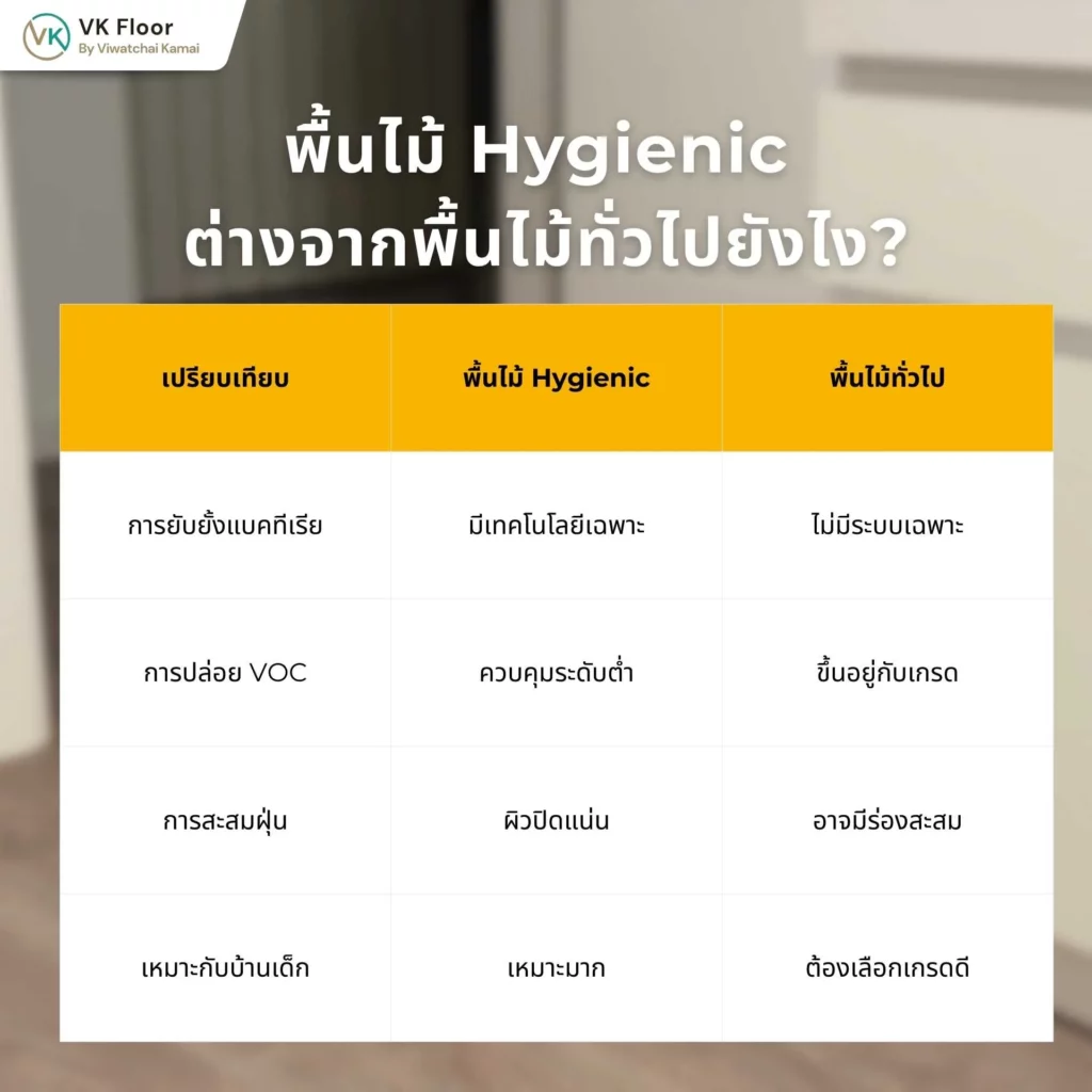 ภาพเปรียบเทียบพื้นไม้ Hygienic ต่างจากพื้นไม้ทั่วไปยังไง พร้อมตัวอย่างพื้นผิวที่ดูแลรักษาง่าย