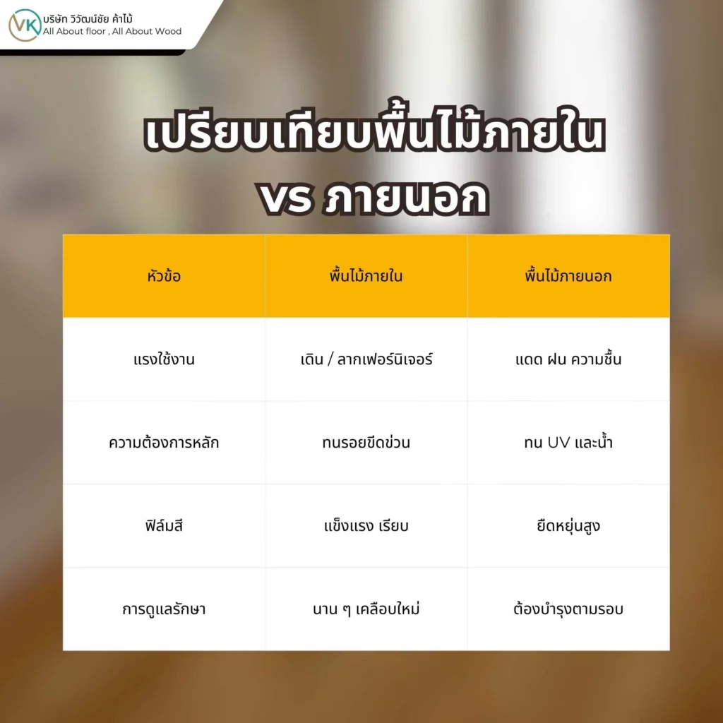 ภาพเปรียบเทียบพื้นไม้ภายใน vs ภายนอก แสดงความแตกต่างด้านวัสดุ การเคลือบผิว และการใช้งาน