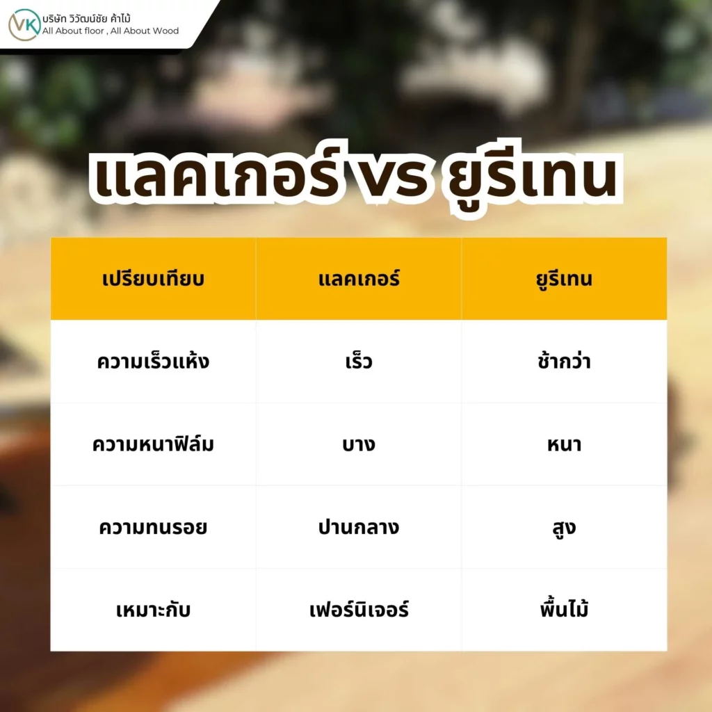 ภาพเปรียบเทียบพื้นผิวไม้เคลือบแลคเกอร์และยูรีเทน แสดงความแตกต่างด้านความเงา ความหนาของฟิล์ม และความทนทาน ตามหัวข้อ แลคเกอร์ vs ยูรีเทน ต่างกันอย่างไร