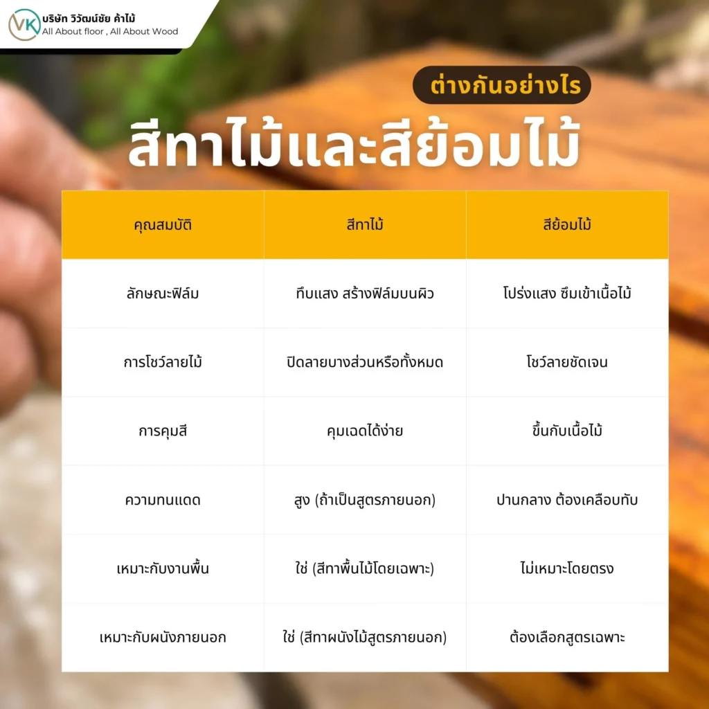 ภาพเปรียบเทียบสีทาไม้ และสีย้อมไม้ ต่างกันอย่างไร แสดงลักษณะพื้นผิวและการโชว์ลายไม้