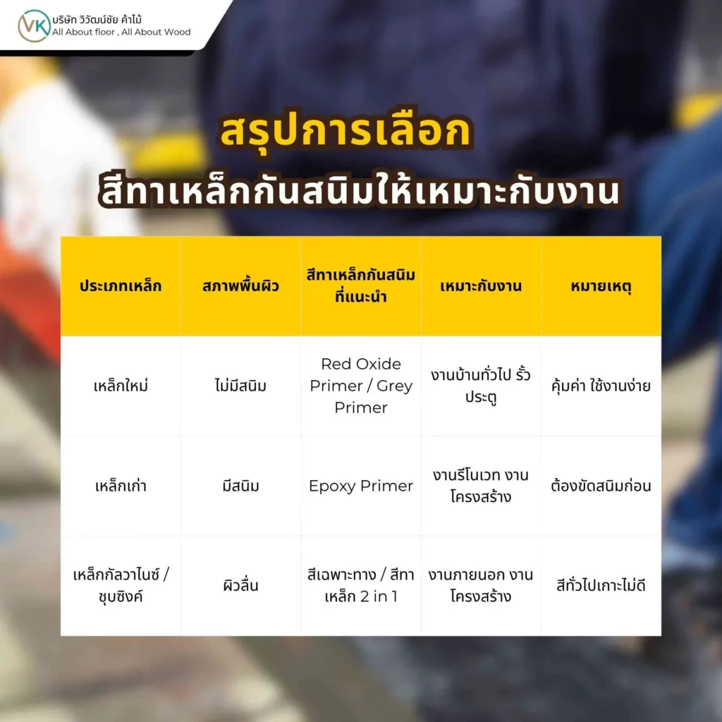 สรุปการเลือกสีทาเหล็กกันสนิมให้เหมาะกับงานตามสภาพเหล็กและการใช้งานจริง