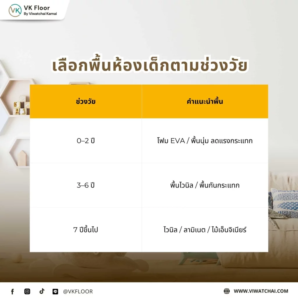 เลือกพื้นห้องเด็กตามช่วงวัย ตัวอย่างการเลือกวัสดุปูพื้นที่เหมาะกับเด็กเล็ก เด็กวัยเรียน และวัยกำลังโต