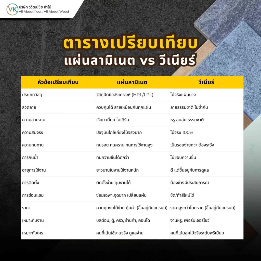 ตารางเปรียบเทียบแผ่นลามิเนต vs วีเนียร์ แสดงความแตกต่างด้านผิวสัมผัส ความทนทาน ราคา และการใช้งาน