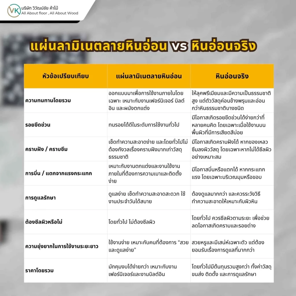 ตารางเปรียบเทียบแผ่นลามิเนตลายหินอ่อน vs หินอ่อนจริง แสดงความต่างด้านลุค น้ำหนัก ราคา และการใช้งาน