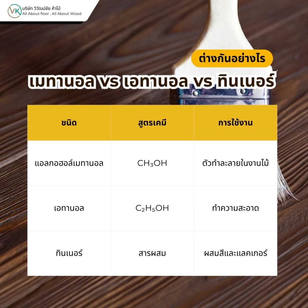 เมทานอล vs เอทานอล vs ทินเนอร์ เปรียบเทียบตัวทำละลายในงานไม้และงานเคลือบไม้