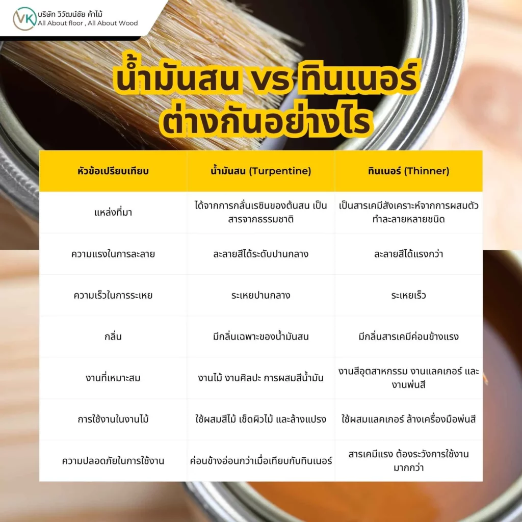 น้ำมันสน vs ทินเนอร์ ต่างกันอย่างไร ตัวทำละลายในงานสีและงานไม้