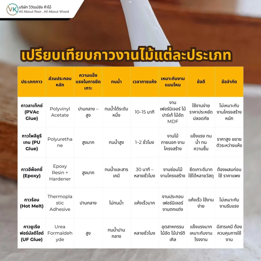 เปรียบเทียบกาวงานไม้แต่ละประเภท เช่น กาวลาเท็กซ์ กาวยาง และกาว PU