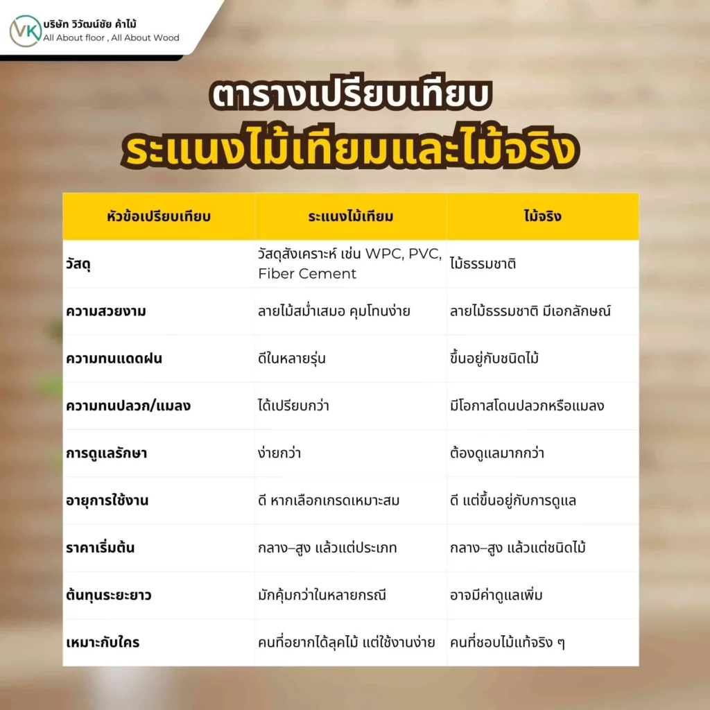 ภาพตารางเปรียบเทียบระแนงไม้เทียมและไม้จริง เพื่อช่วยเลือกวัสดุให้เหมาะกับงานตกแต่งบ้าน
