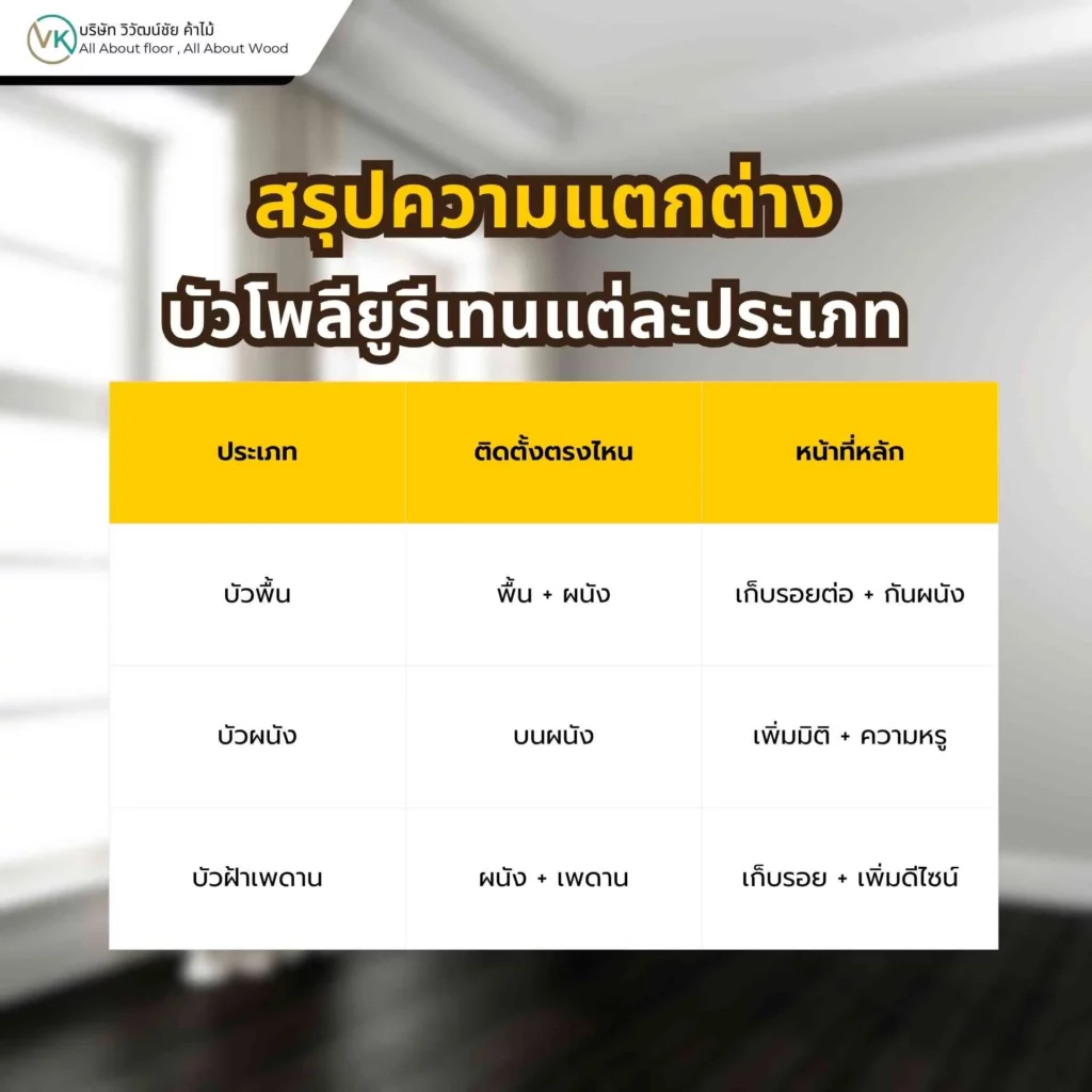 ภาพเปรียบเทียบบัวโพลียูรีเทนแต่ละประเภท ได้แก่ บัวพื้น บัวผนัง และบัวฝ้าเพดาน สำหรับงานตกแต่งภายใน