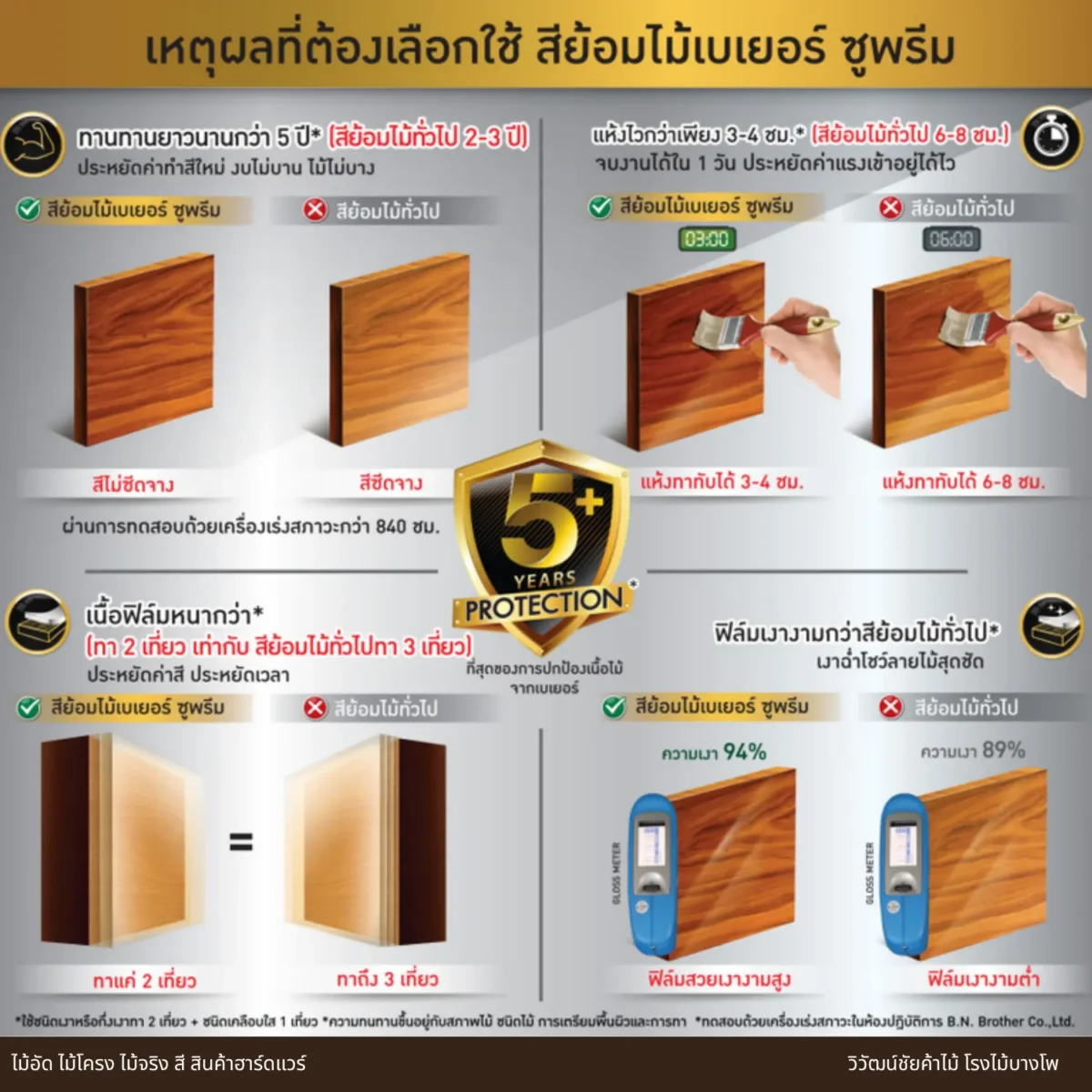 สีย้อมไม้ Beger WoodStain Supreme ชนิดเงา ภาพเปรียบเทียบคุณสมบัติ สีย้อมไม้ Beger WoodStain Supreme ชนิดเงา ภาพเปรียบเทียบคุณสมบัติ
